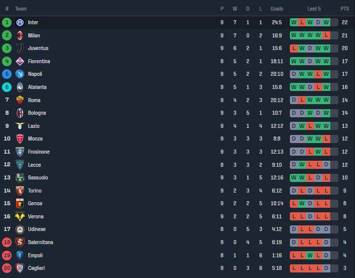 Klasemen Liga Italia 2023/24 setelah AC Milan kalah dari Juventus