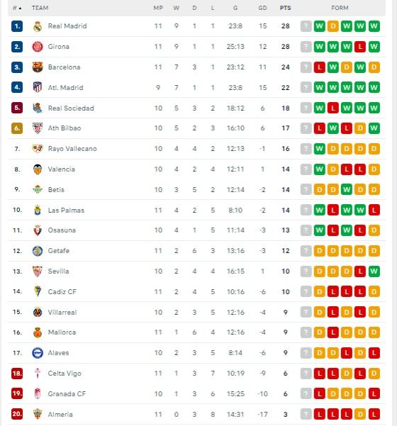 Klasemen Liga Spanyol Jornada ke-11, setelah Real Madrid mengalahkan Barcelona di laga El Clasico