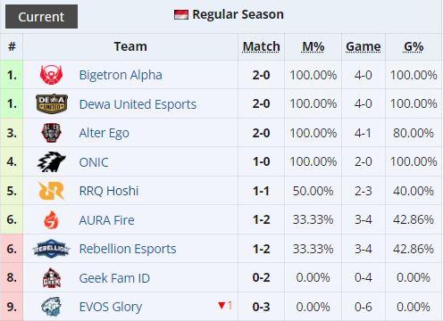 Klasemen MPL ID S13 setelah Week 2 Day 1