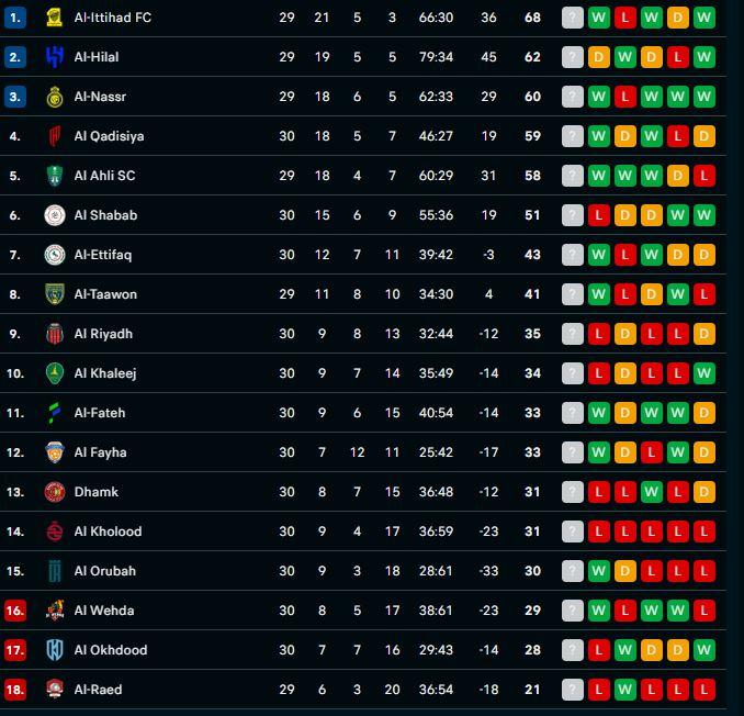 klasemen sementara Liga Arab Saudi 2024/2025