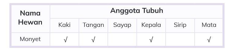 Buatlah tabel seperti berikut pada buku tugas kalian.