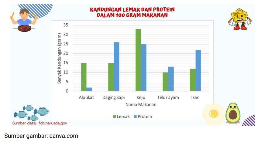 Tangkap layar grafis tentang kandungan lemak dan protein dalam 100 gram makanan dalam soal Asesmen MPLS 2025 untuk Numerasi SMP, SMPLB.