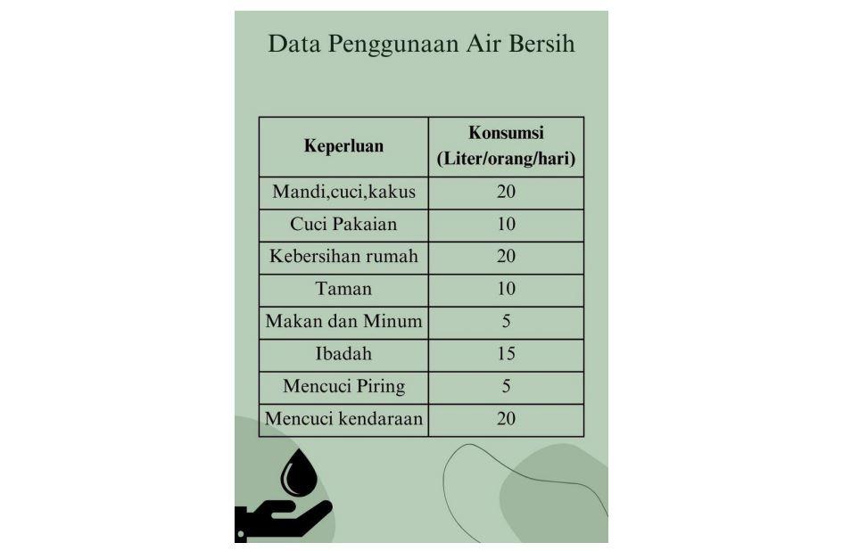 Tangkap layar tabel tentang data penggunaan air bersih dalam soal Asesmen MPLS 2025 untuk Numerasi SMP, SMPLB.
