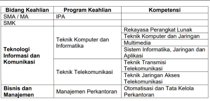 Syarat khusus Bintara TNI AU wanita SMA/MA jurusan IPA dan SMK sesuai bidang kejuruan
