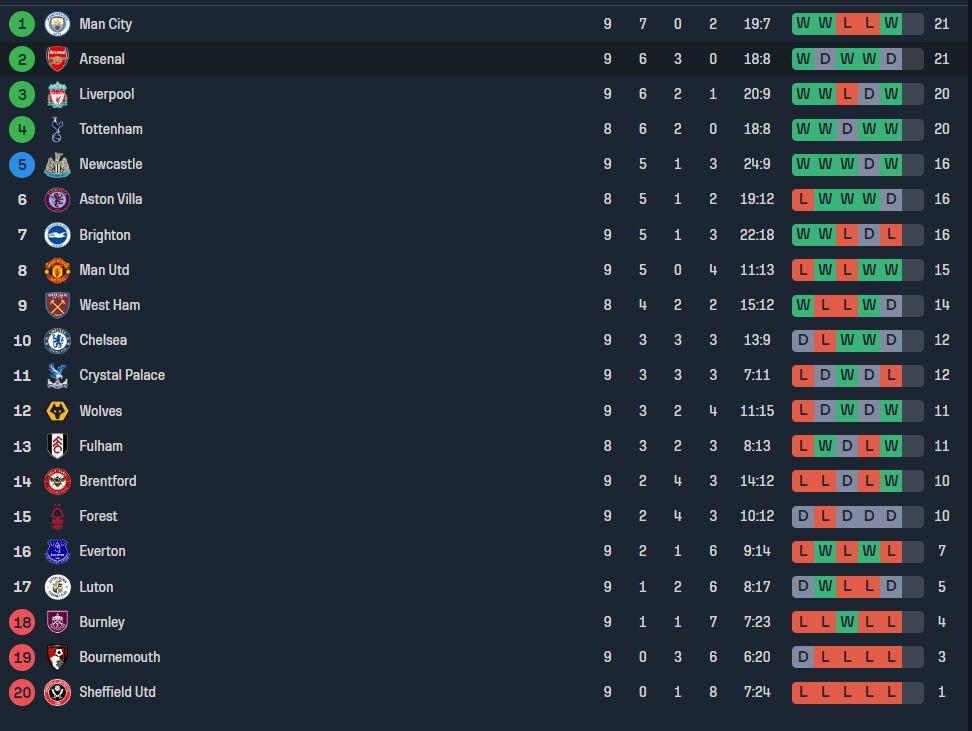 Update klasemen Liga Inggris pekan ke-9 setelah Manchester City kembali nangkring ke posisi pertama seusai mengalahkan Brighton 2-1, Minggu (22/10/2023) dini hari WIB.
