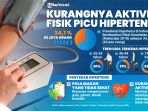 kurangnya-aktivitas-fisik-picu-hipertensi_20230607_171851.jpg