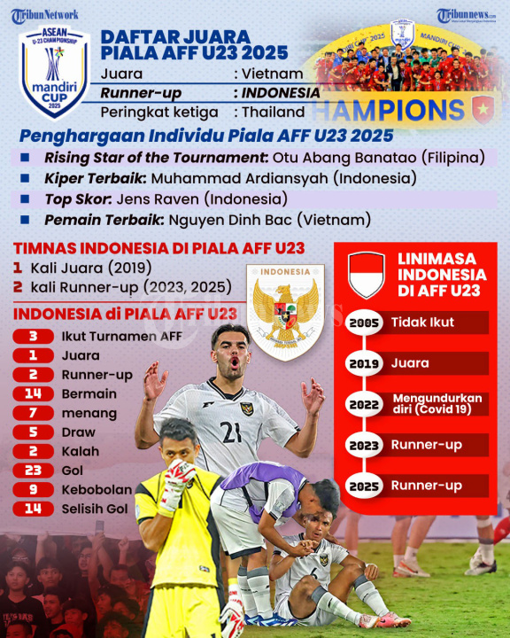 INFOGRAFIS-Timnas-Indonesia-Runner-Up-Piala-AFF-U23-2025_20250730_211712.jpg
