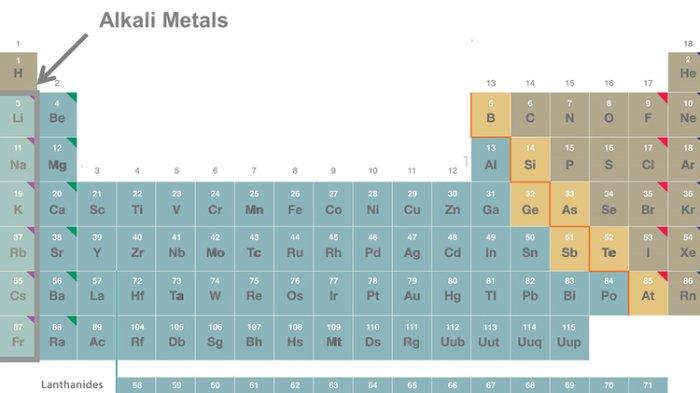 Golongan logam alkali pada tabel periodik