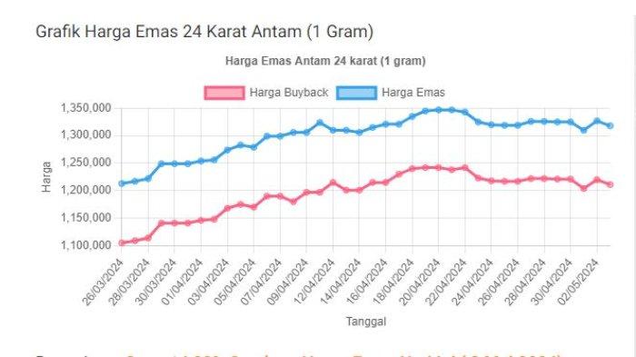 Harga Emas Turun, Harga Emas Hari ini Jumat (3/5/2024) Turun Rp9.000