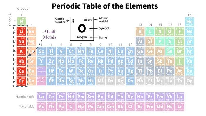 Logam alkali di golongan IA dalam sistem periodik unsur (SPU)