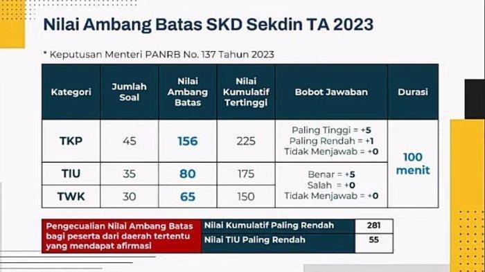 Nilai SKD 2023 Bisa Dipakai Pelamar CPNS 2024 yang Lolos Seleksi Administrasi, Begini Caranya