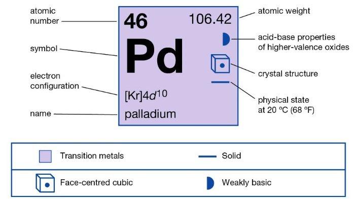 Palladium (Pd)