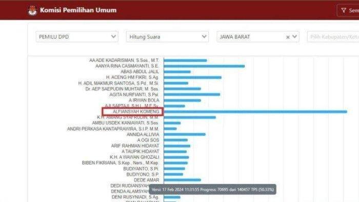Perolehan suara Komeng sudah melebihi suara Ganjar-Mahfud di Jawa Barat