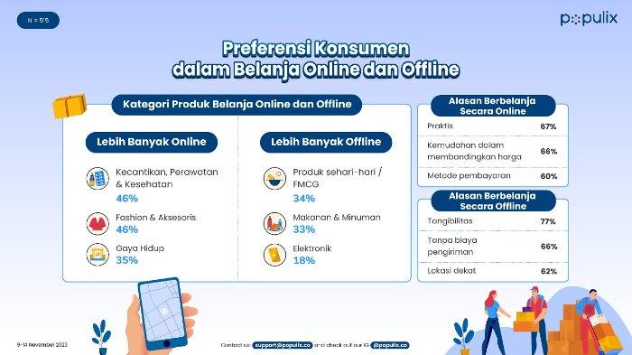 Hasil riset Populix terkait preferensi konsumen dalam belanja online dan offline.