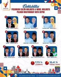 Elektabilitas para bakal calon Walikota-Wakil Walikota Depok menurut survei Lembaga Studi Visi Nusantara pada 25-28 Juli 2024.