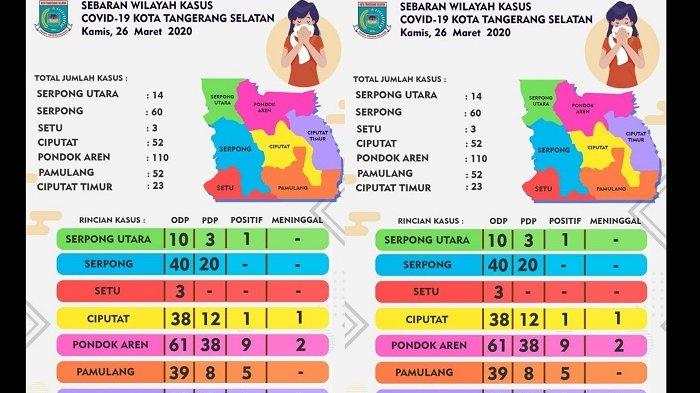 Dari 7 Wilayah Kecamatan yang Ada di Kota Tangsel, Pondok Aren Paling