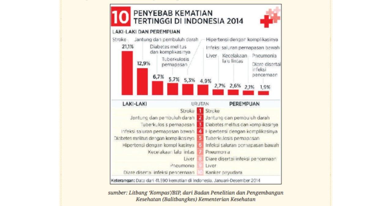 Tangkapan layar infografis penyebab kematian tertinggi di Indonesia 2014, gambar aktivitas 5.1 buku Biologi kelas 11 SMA kurikulum merdeka halaman 131.