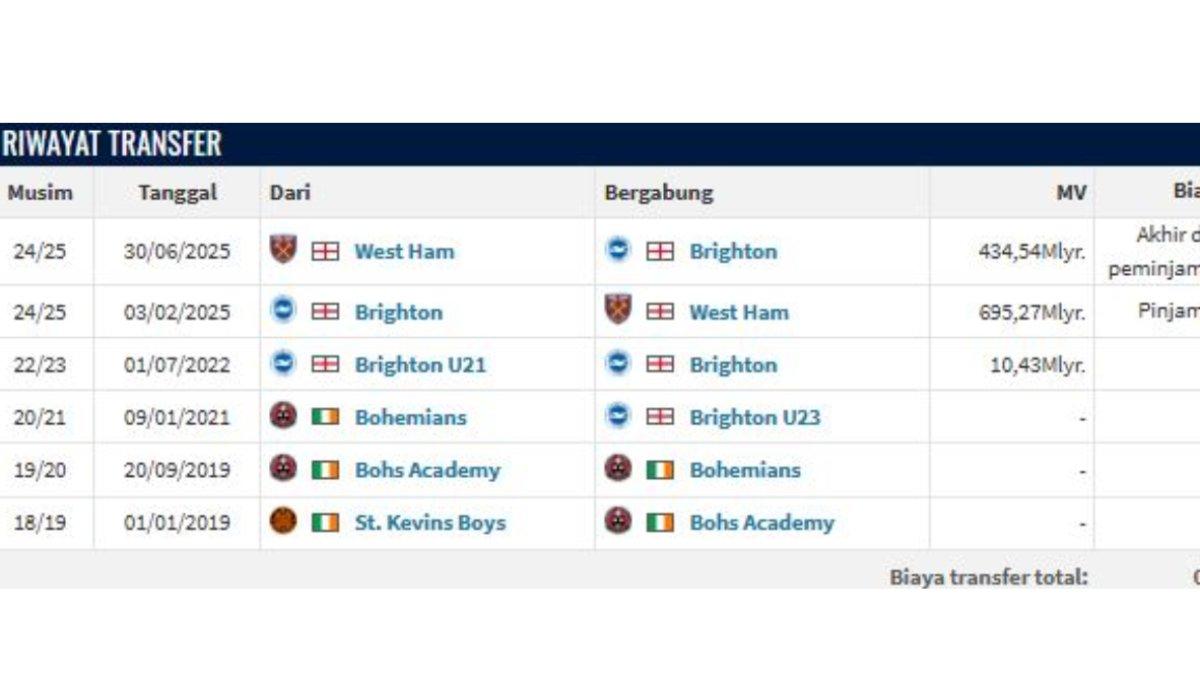 PROFIL PEMAIN - Riwayat transfer Evan Ferguson