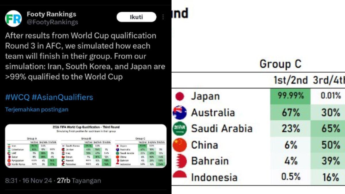 Footy Rankings menilai bahwa peluang Timnas Indonesia finish di posisi empat besar grup C hanya 16 persen saja.