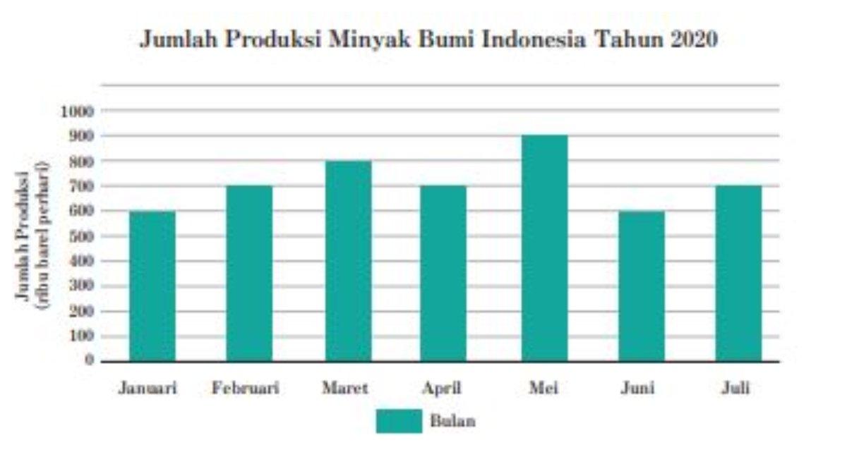 Berikut gambar diagram batang yang menentukan rata-rata produksi minyak bumi Indonesia selama 7 bulan, terdapat pada latihan 6.1 halaman 276.