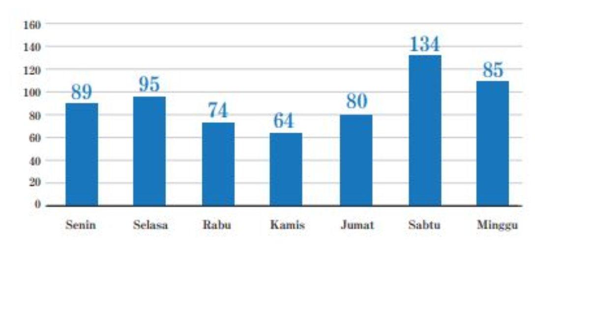 Gambar diagram batang banyaknya roti yang terjual dalam sepekan di Toko Maghfiroh.