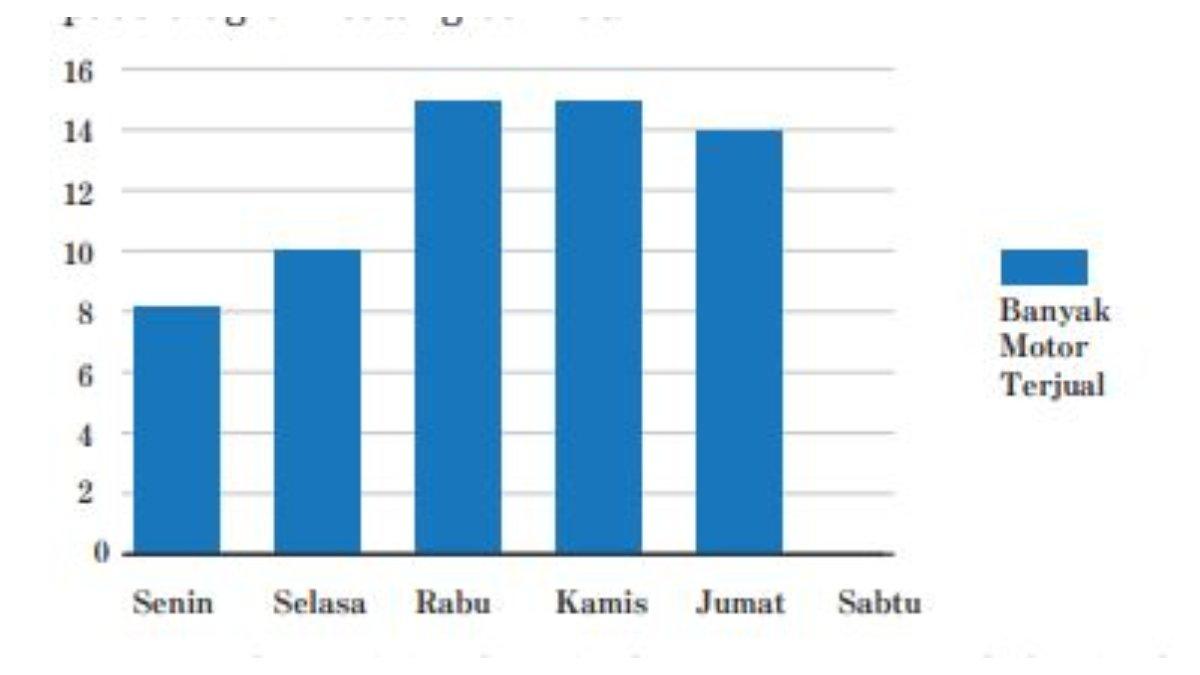 Pada soal nomor 9 halaman 276, terdapat gambar diagram batang penjualan motor di Dealer Amanah selama lima hari.