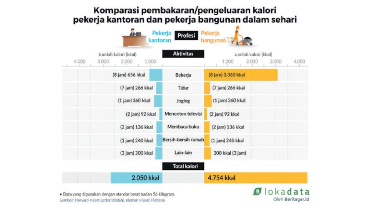 Gambar data standar Komparasi Pembakaran/Pengeluaran Kalori Pekerja Kantoran dan Pekerja Bangunan dalam Sehari. Soal nomor 1 Uji Kompetensi Biologi kelas 11 SMA halaman 123.