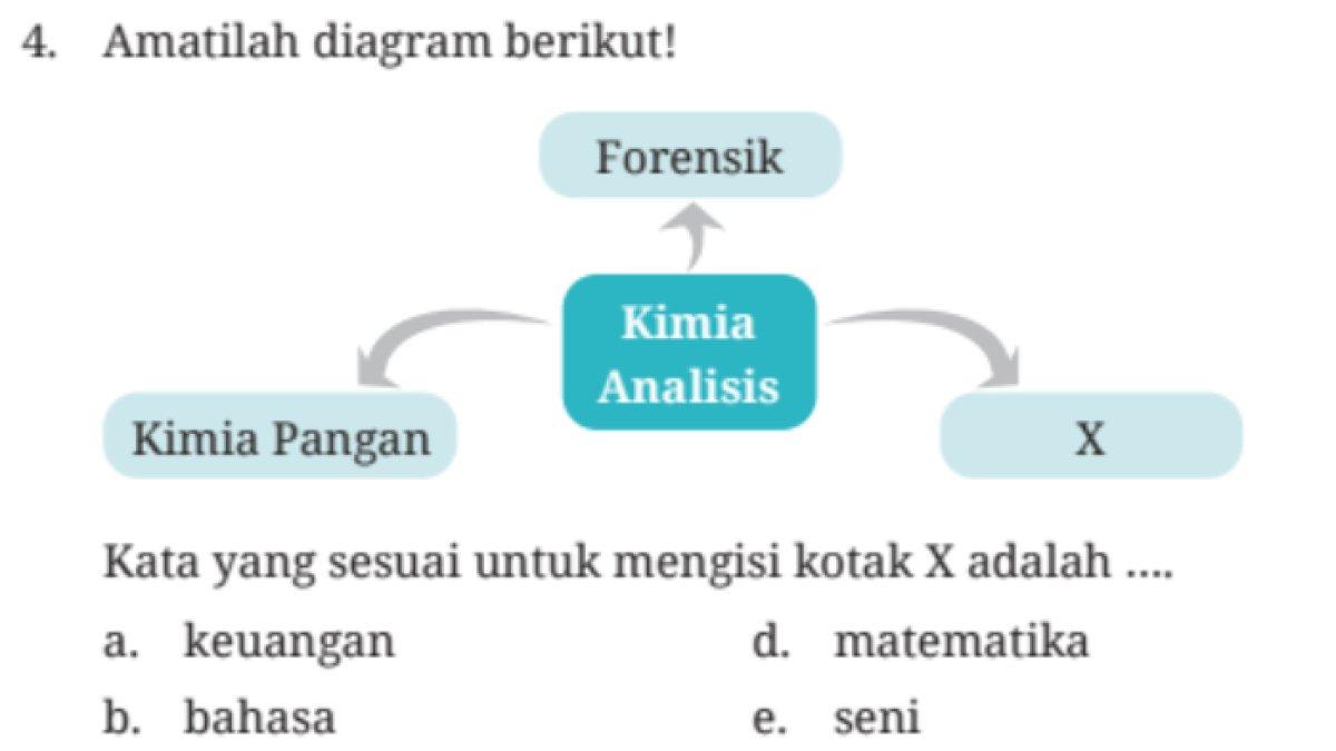 Gambar grafik untuk soal pilihan ganda no. 4 Buku Dasar-Dasar Kimia Analisis kelas 10 SMK/MAK Kurikulum Merdeka. (2/10/2024).