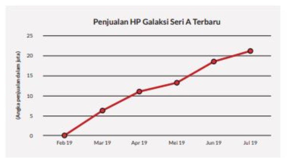 Relasi antara jumlah penjualan HP Galaksi seri A terhadap waktu.