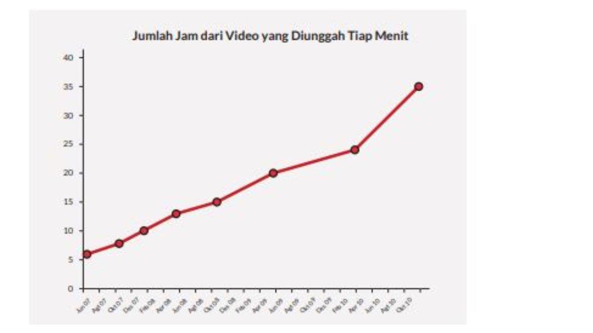 Relasi antara lama mengunggah video di YouTube terhadap waktu.