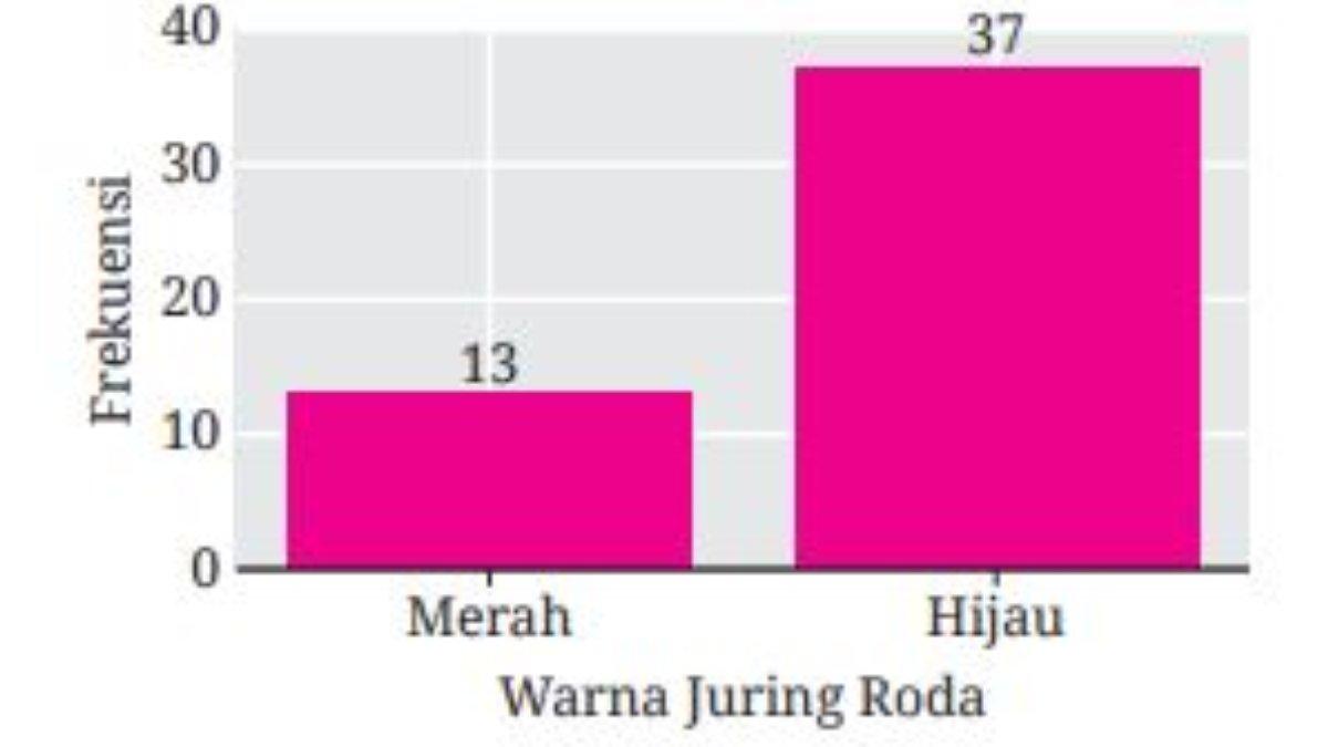 Gambar 4.42 Frekuensi Diperoleh Juring Warna Merah dan Hijau.