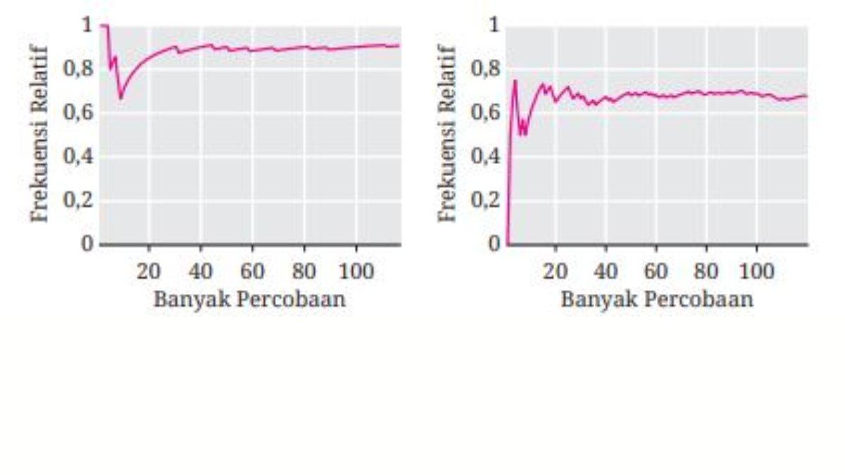 Gambar 4.43 Frekuensi Relatif Kejadian pada Percobaan Berulang