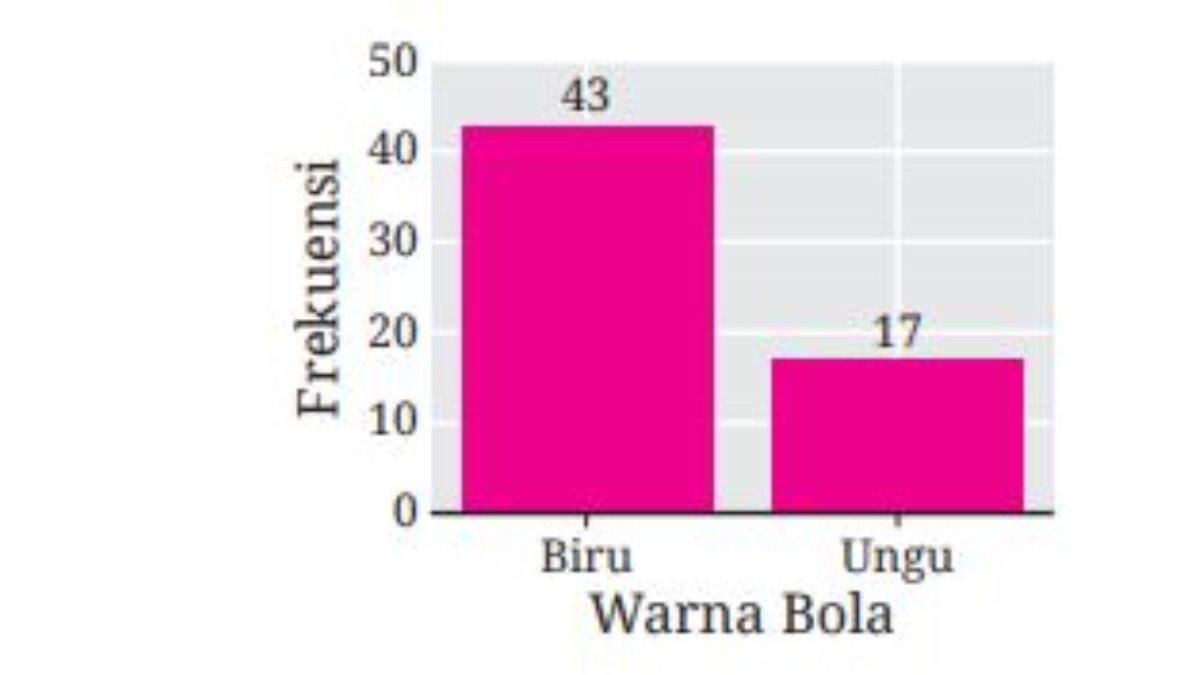 Gambar 4.45 Frekuensi Diperoleh Bola Biru dan Ungu