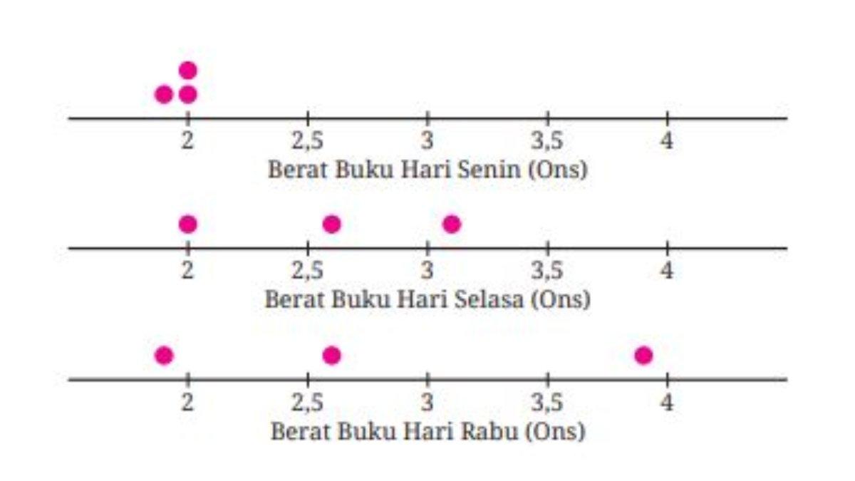 Pada soal nomor 7 halaman 267, disajikan dalam Gambar 4.41 Berat Buku Ahmad di hari Senin, Selasa, dan Rabu.