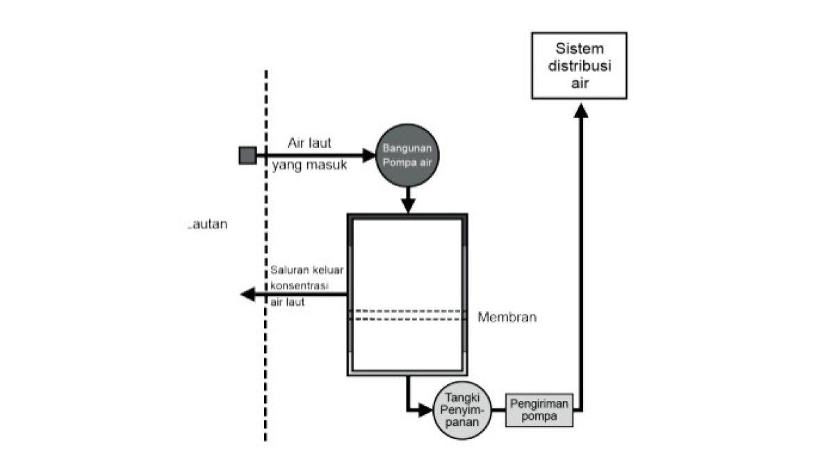 Gambar untuk soal nomor 1 dan 3.