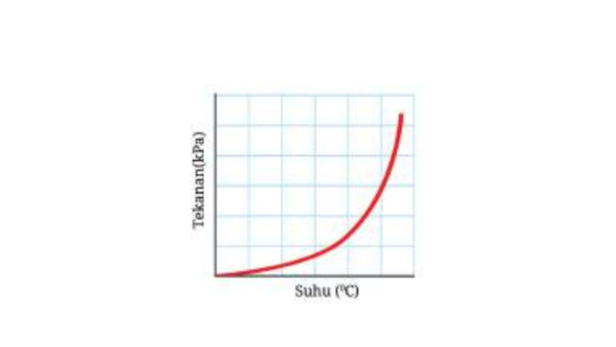 Grafik soal nomor 3 asesmen bab 7 Fisika kelas 11 SMA kurikulum merdeka.
