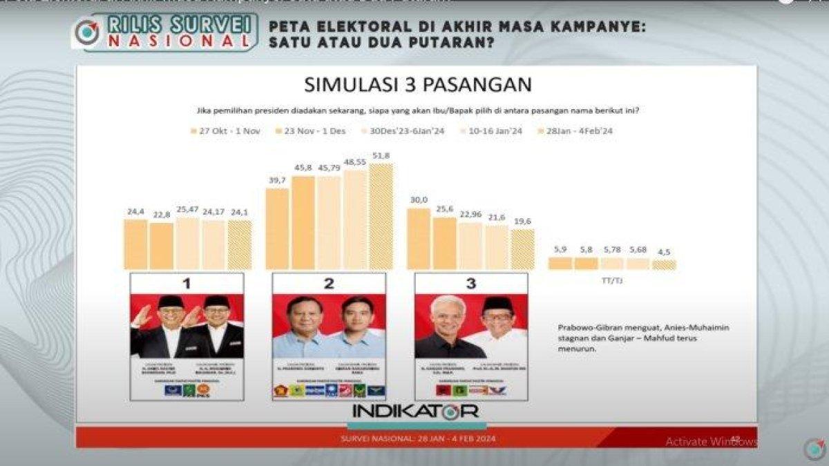 Indikator Politik Indonesia merilis hasil survei peta elektoral diakhir-akhir masa kampanye, Jumat (9/2/2024). Survei yang dilaksanakan pada 8 Januari - 4 Februari 2024 menunjukan elektabilitas Prabowo Subianto-Gibran Rakabuming Raka mengalami tren peningkatan.