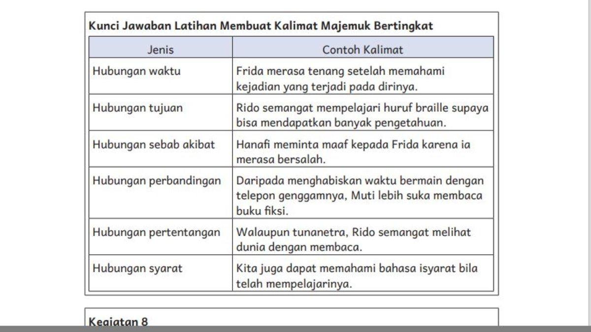 Jawaban Bahasa Indonesia kelas 6 Kurikulum Merdeka Bab 7 halaman 191.