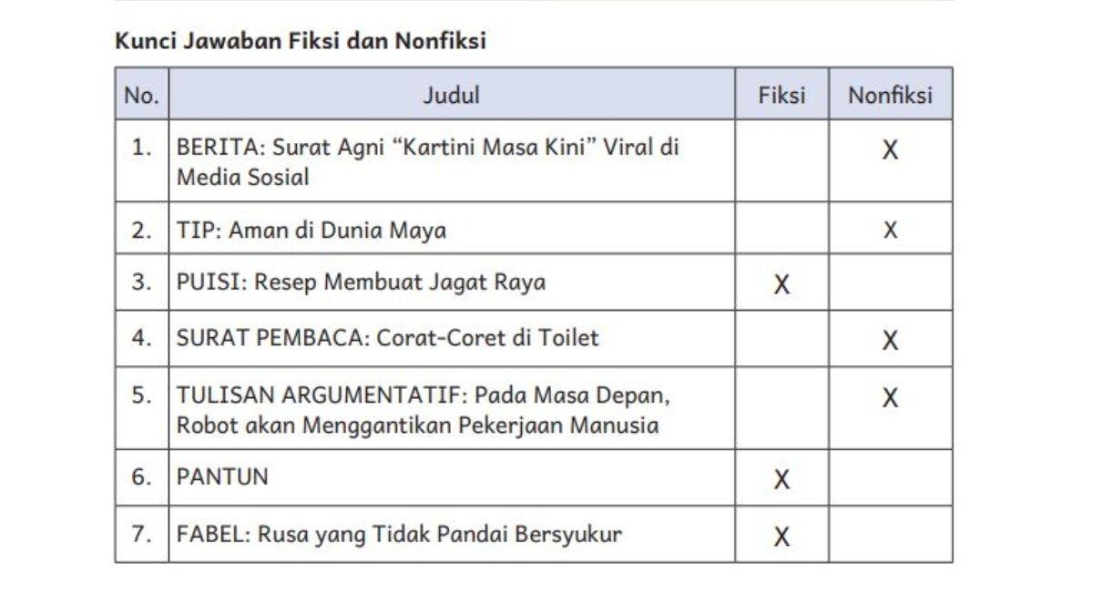 Jawaban Bahasa Indonesia kelas 6 Kurikulum Merdeka Bab 8, Berdiskusi halaman 206.