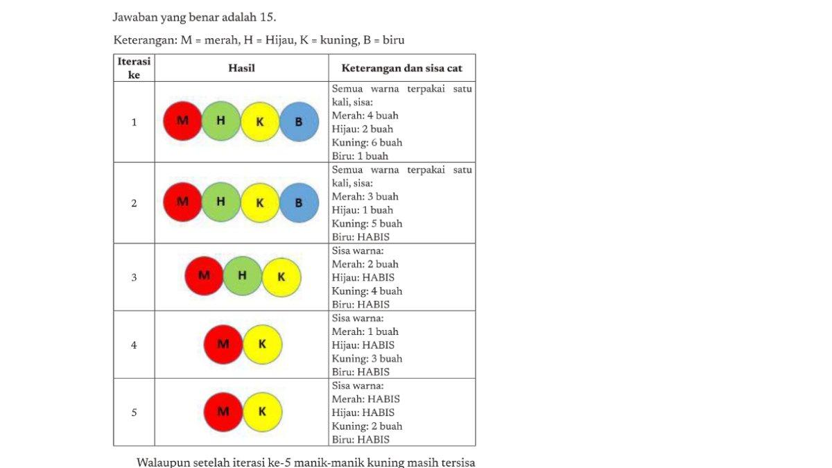 Jawaban Informatika kelas 7 Kurikulum Merdeka Bab 2 halaman 29.