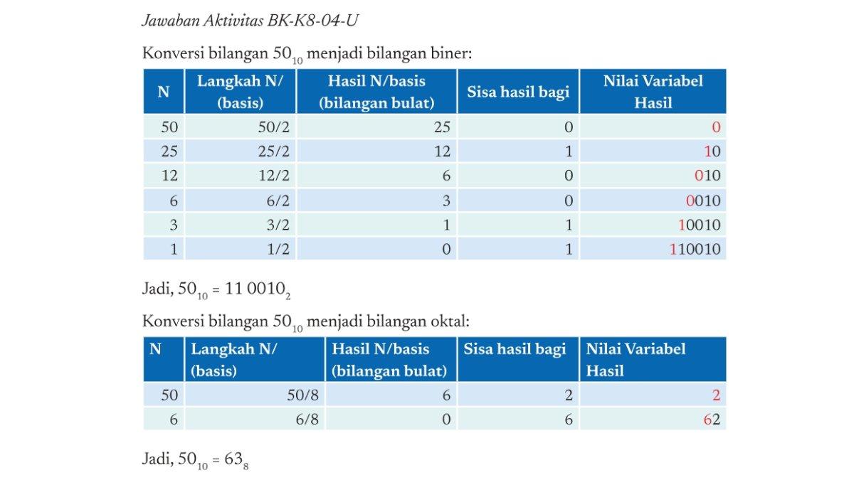 Jawaban Informatika kelas 8 Kurikulum Merdeka Bab 2 halaman 42 untuk soal a.