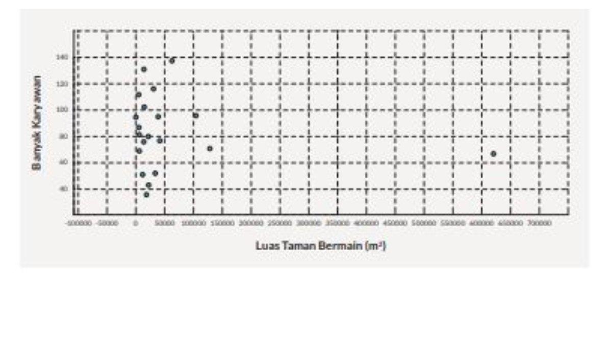 Jawaban Nomor 10 a berupa gambar diagram pencar.