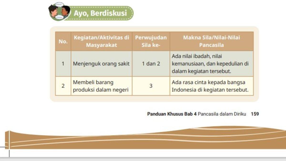 Jawaban Pendidikan Pancasila kelas 4 Kurikulum Merdeka halaman 107.