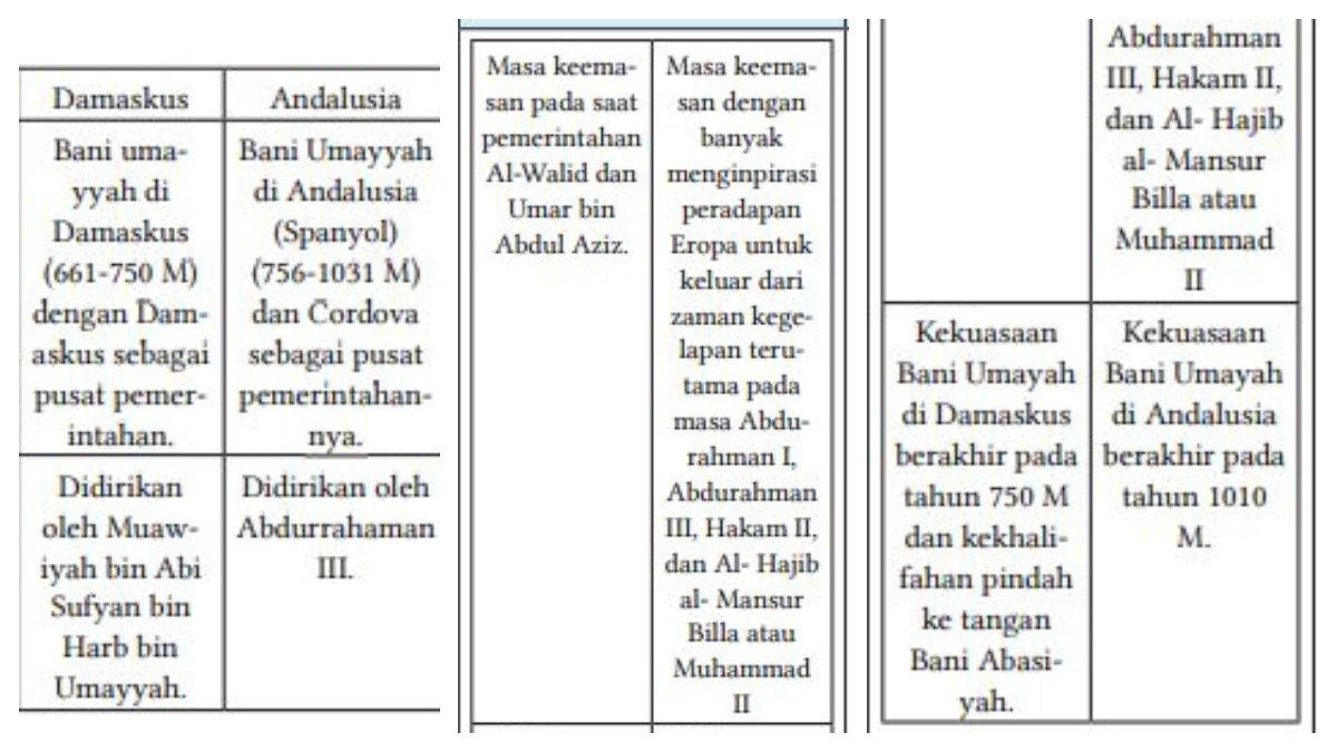 Tabel Perbedaan kemajuan Islam pada masa Bani Umayyah di Damaskus dengan Bani Umayyah di Andalusia.