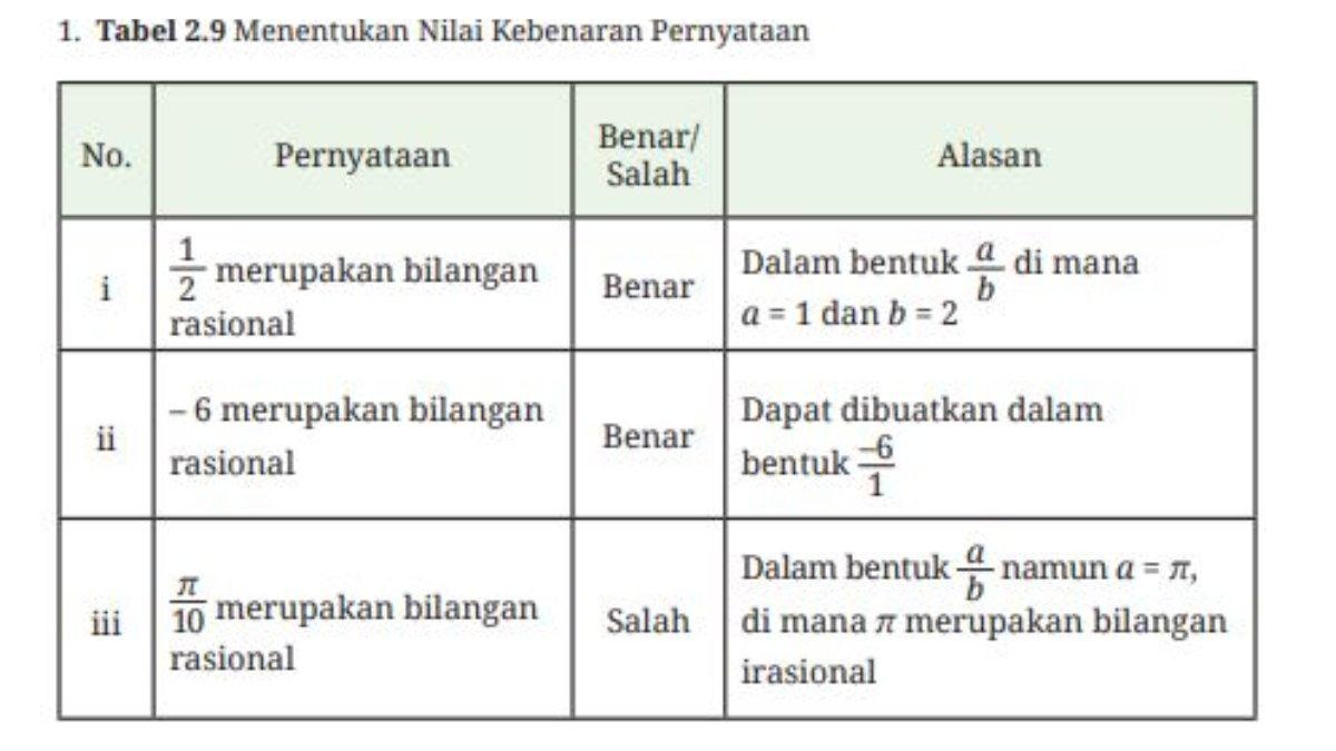 Jawaban Soal Nomor 1 Halaman 76, dan peserta didik diminta untuk Menentukan Nilai Kebenaran Pernyataan.