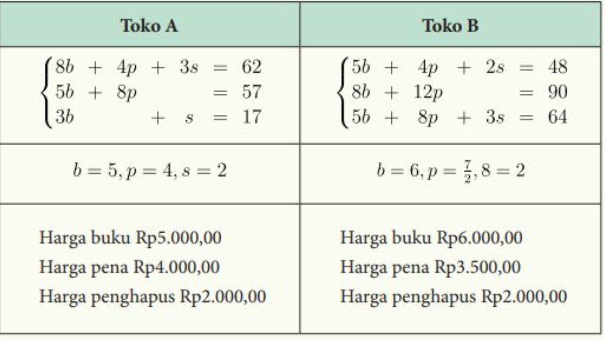 Jawaban soal nomor 1 terdapat model matematikanya sistem persamaan linear.