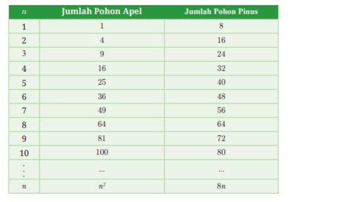 Jawaban Soal Nomor 10 poin a, siswa diminta untuk melengkapi bagian tabel yang kosong.