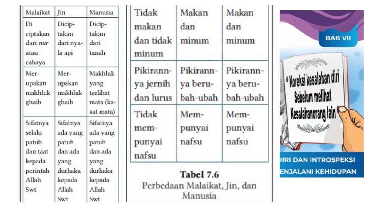 Jawaban soal nomor 2 berupa tabel yang berisikan perbedaan malaikat, jin, dan manusia.
