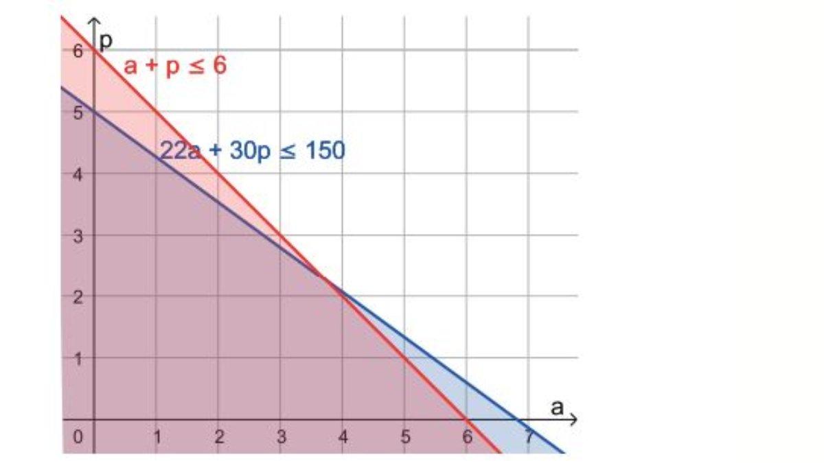 Jawaban Soal Nomor 3 Halaman 141 berupa gambar grafik.