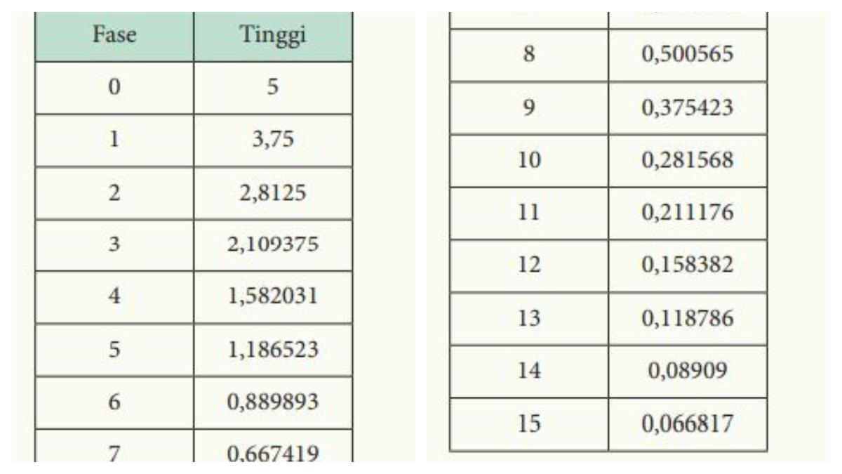 Jawaban Soal Nomor 3 b berupa tabel pengamatan.